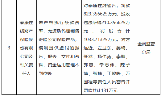 泰康在線被罰沒合計(jì)超1033萬元：未嚴(yán)格執(zhí)行條款費(fèi)率，無資質(zhì)代理銷售壽險(xiǎn)公司保險(xiǎn)產(chǎn)品等