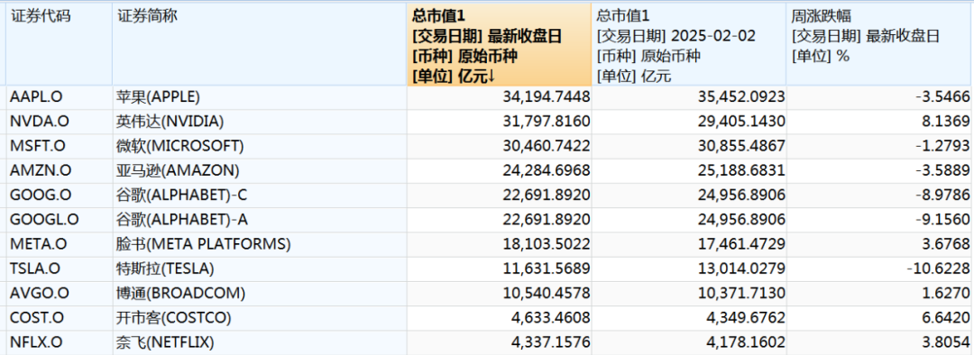 本周中國(guó)資產(chǎn)全線上漲，納斯達(dá)克中國(guó)金龍指數(shù)漲3.85%！美股全線下跌五大巨頭本周市值合計(jì)蒸發(fā)4.52萬億元