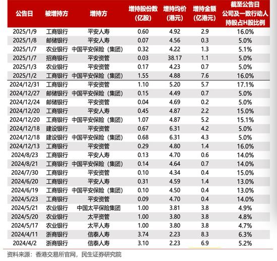 中長(zhǎng)期資金入市！險(xiǎn)資加速增持大型國(guó)有銀行股，高股息股份行、城商行也將受青睞（名單）