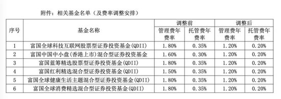 降費(fèi)！降費(fèi)！又有巨頭出手：富國(guó)基金、南方基金、建信基金、長(zhǎng)城基金等公司也加入降費(fèi)陣營(yíng)