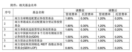 降費(fèi)！降費(fèi)！又有巨頭出手：富國(guó)基金、南方基金、建信基金、長(zhǎng)城基金等公司也加入降費(fèi)陣營(yíng)