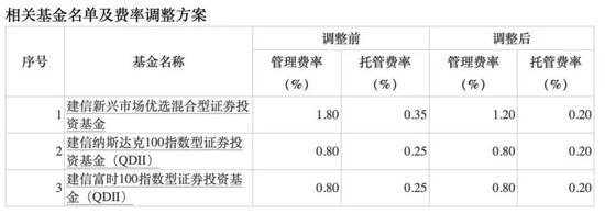 降費(fèi)！降費(fèi)！又有巨頭出手：富國(guó)基金、南方基金、建信基金、長(zhǎng)城基金等公司也加入降費(fèi)陣營(yíng)