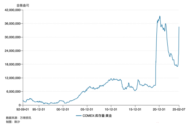 世界最大黃金期貨交易所黃金庫存三個(gè)月漲了100%，意味著什么？