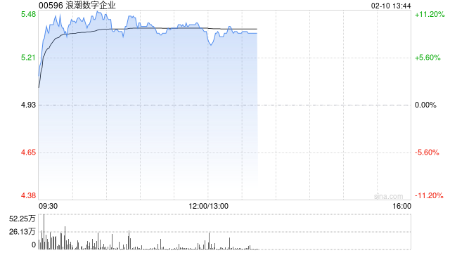 浪潮數(shù)字企業(yè)盤中漲超10% 公司持續(xù)推動ERP國產(chǎn)替代進(jìn)程