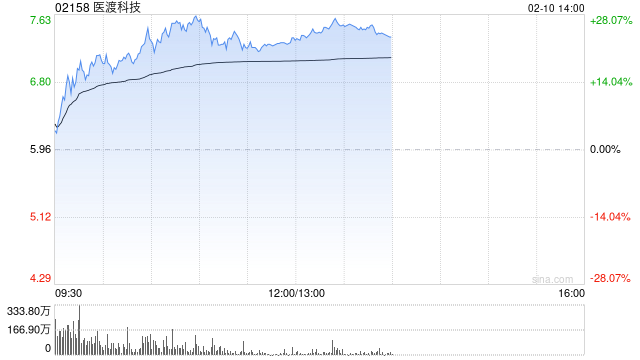 醫(yī)渡科技早盤漲幅持續(xù)擴大 股價現(xiàn)漲超27%