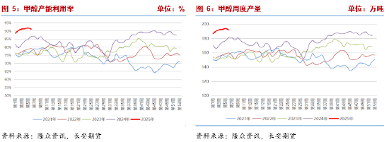 長安期貨張晨：進口減量與國內(nèi)供應(yīng)增長并存，甲醇上下兩難