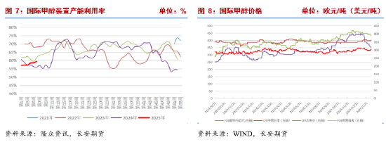 長安期貨張晨：進口減量與國內(nèi)供應(yīng)增長并存，甲醇上下兩難