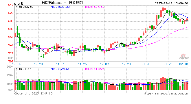 長安期貨范磊：供給擔憂再度升溫，SC短期波動仍在加劇