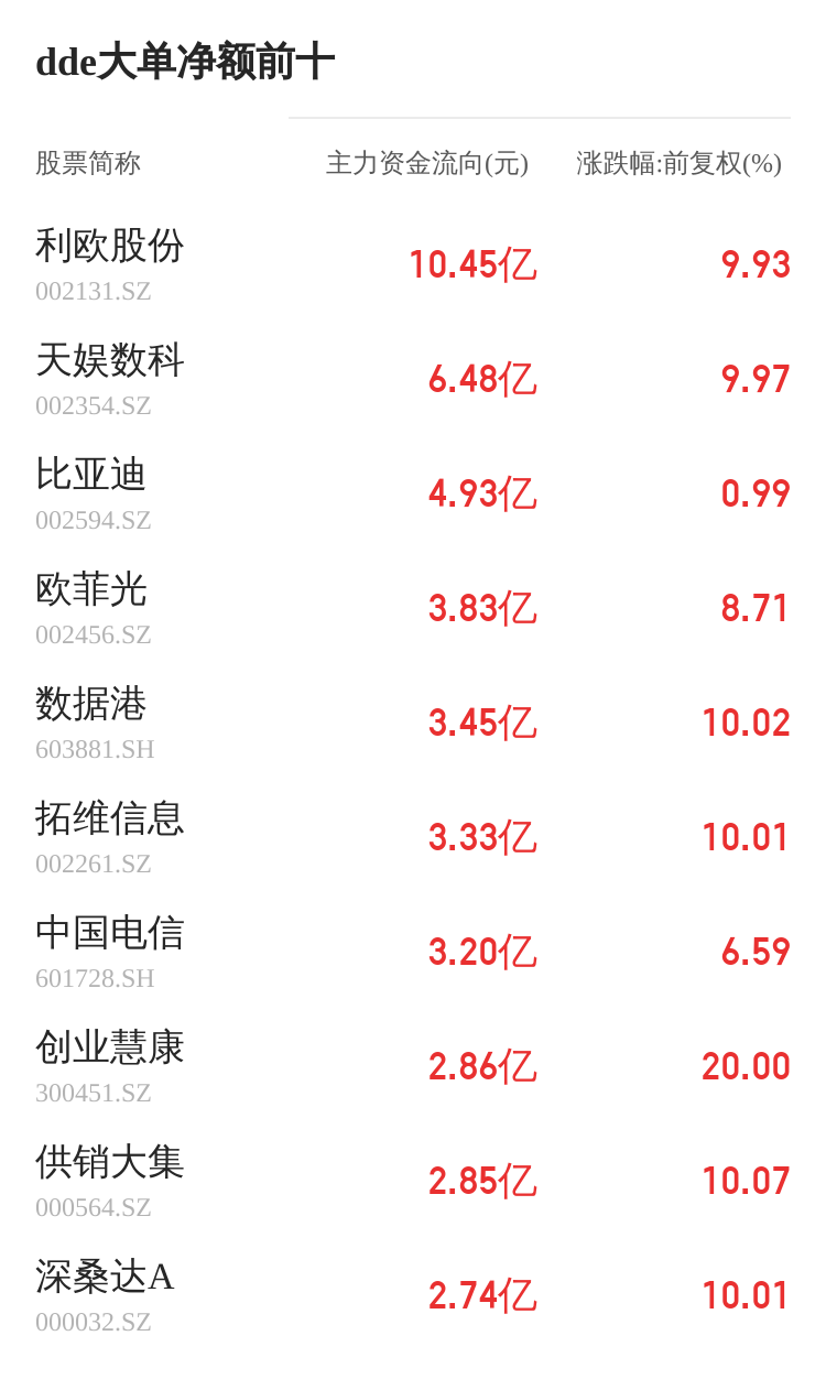 佳發(fā)教育主力資金持續(xù)凈流入，3日共凈流入2705.19萬元