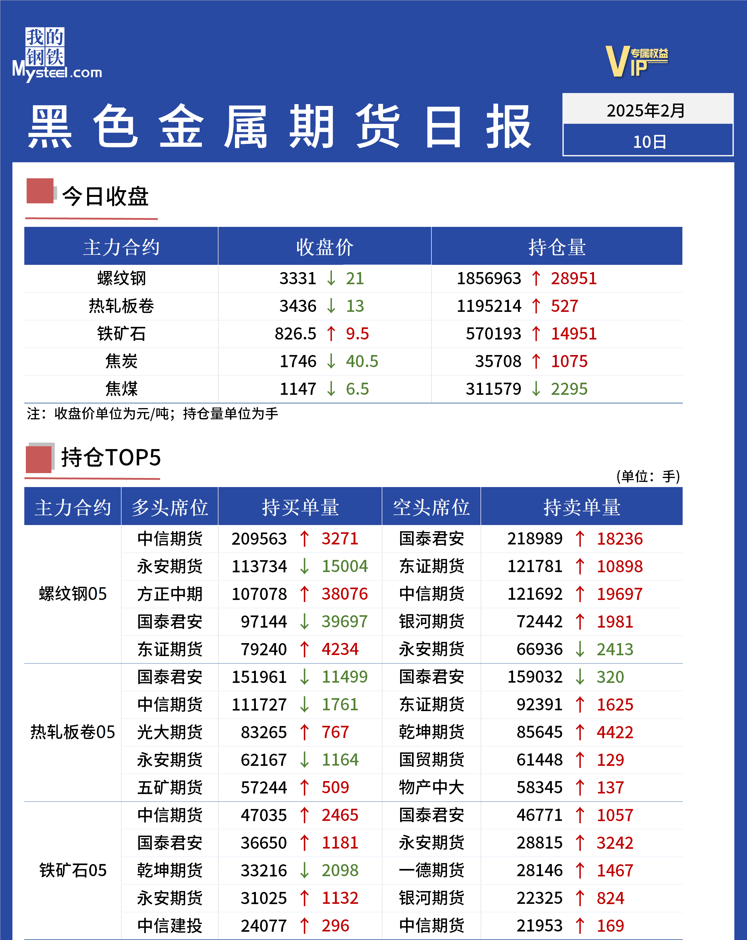 Mysteel日?qǐng)?bào)：黑色金屬期貨走勢(shì)震蕩走弱運(yùn)行