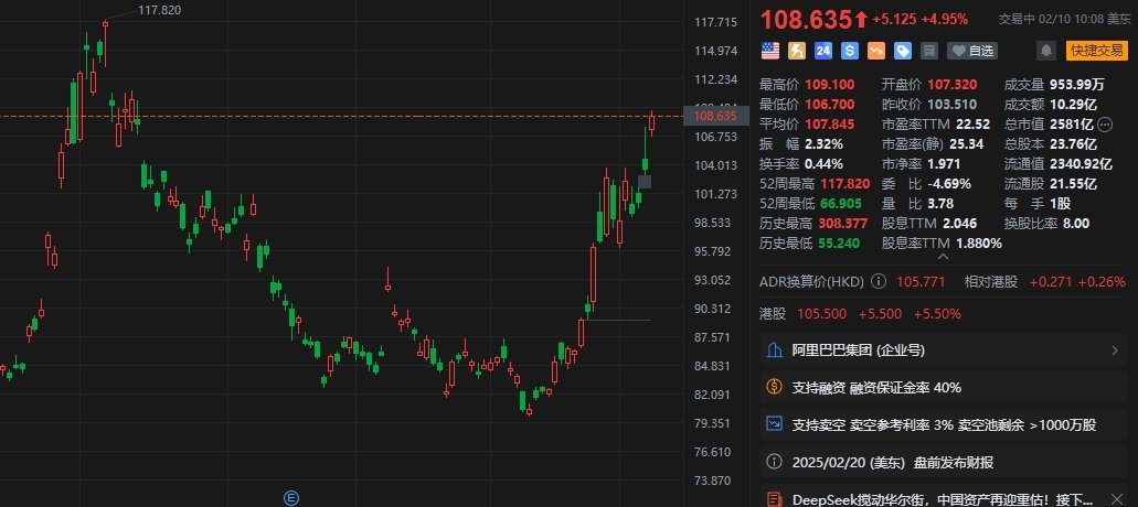 阿里巴巴大漲超5% 自1月中旬以來累計(jì)升幅超33%