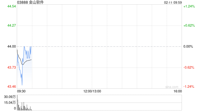 中金：維持金山軟件“跑贏行業(yè)”評級 目標價上調(diào)至50港元