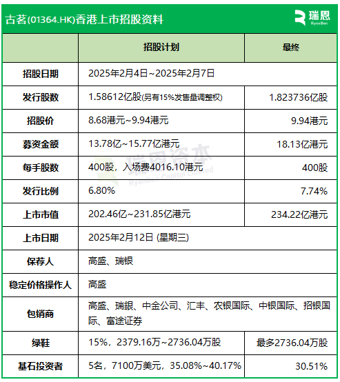 古茗：IPO募資增至18.13億，上限9.94港元定價(jià)，明天香港上市