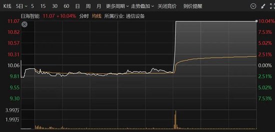 A股突變！多只人氣股炸板，這個板塊異動大漲