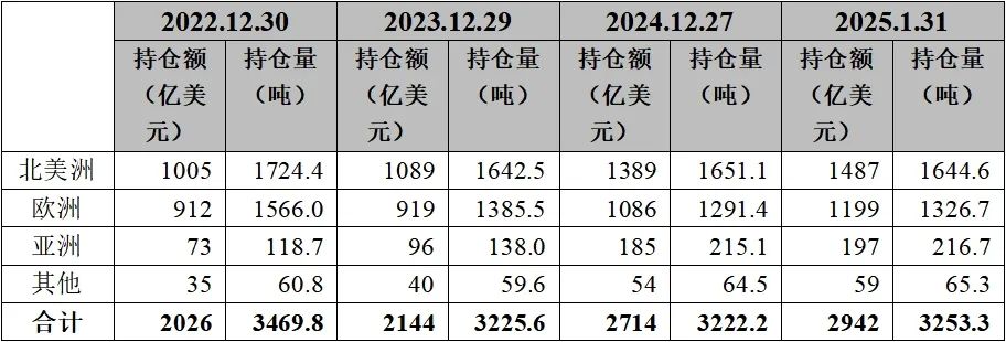 2025年2月金價及黃金ETF資產(chǎn)管理規(guī)模均創(chuàng)歷史新高