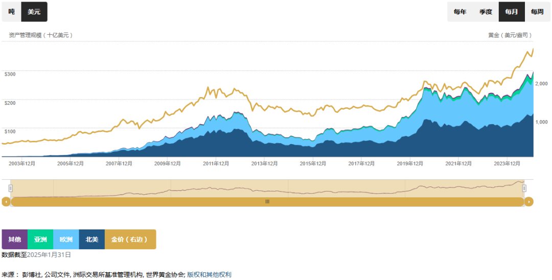 2025年2月金價及黃金ETF資產(chǎn)管理規(guī)模均創(chuàng)歷史新高