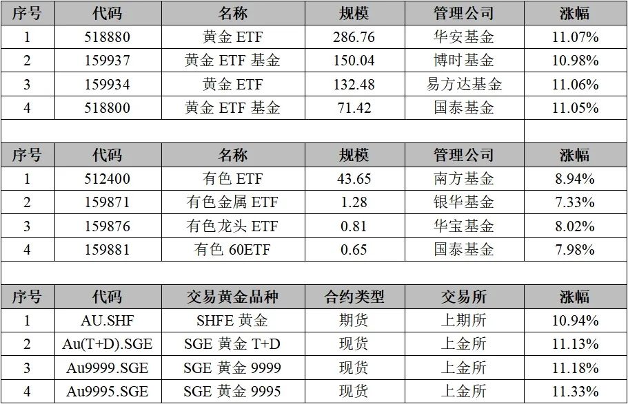 2025年2月金價及黃金ETF資產(chǎn)管理規(guī)模均創(chuàng)歷史新高