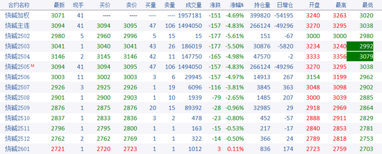 燒堿期貨減倉大跌，原因?yàn)楹危?></p>
<p>　　現(xiàn)貨端，燒堿當(dāng)前供應(yīng)高位，檢修損失量較小，但本月中旬有約100萬噸年產(chǎn)能計(jì)劃檢修，其中華南地區(qū)較為集中。春節(jié)期間燒堿部分下游采購略有停滯，液堿累庫幅度較大，部分液堿廠家加大力度銷售春節(jié)積貨，今日（2月11日）有個(gè)別廠家讓價(jià)去庫存。目前向主力下游氧化鋁廠的送貨量有較大提升，估測氧化鋁大廠燒堿庫存已補(bǔ)至接近合理水平。另外，下游利潤下跌對(duì)燒堿現(xiàn)貨高價(jià)格接受度減弱。這也是我們近期在燒堿日報(bào)中提示關(guān)注反套的邏輯。</p>
<p>　　對(duì)于氧化鋁投產(chǎn)錯(cuò)配邏輯，部分預(yù)期已兌現(xiàn)，仍需關(guān)注氧化鋁投產(chǎn)兌現(xiàn)程度，后續(xù)中長期的邏輯減弱，資金已略缺乏高位推漲動(dòng)力。目前多空因素交織，三月行情判斷難度加大，可觀望為主。后續(xù)需重點(diǎn)關(guān)注燒堿去庫節(jié)奏，若春季小旺季、夏季檢修去庫較好，秋季旺季2509合約可能仍會(huì)出現(xiàn)較好做多機(jī)會(huì)。</p>
<p>　　圖1：燒堿期現(xiàn)走勢</p>
<p><p style=