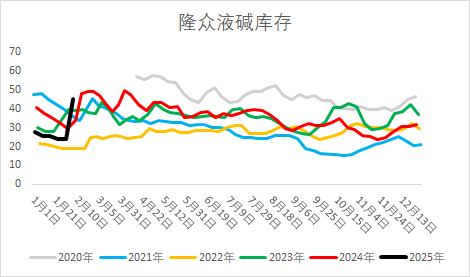 燒堿期貨減倉大跌，原因?yàn)楹危?></p>
<p>　　編輯：武宇杰</p>
<p>　　審核：趙洪虎/F0303315、Z0012132/</p>
<p>　　復(fù)核：何牧</p>
<p>　　報(bào)告制作日期：2025年2月11日</p>
<p>　　交易咨詢業(yè)務(wù)資格：證監(jiān)許可〔2012〕38號(hào)</p>
<p><img src=