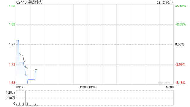 濠暻科技根據(jù)購股權(quán)計劃發(fā)行1000股新股