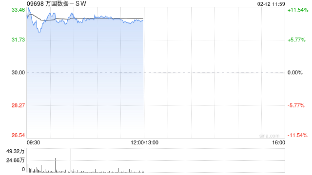 萬國數(shù)據(jù)-SW盤中漲超11% 傳公司考慮分拆國際業(yè)務(wù)赴美上市