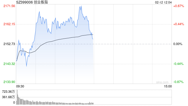 午評(píng)：指數(shù)早盤(pán)沖高回落 影視院線(xiàn)板塊持續(xù)強(qiáng)勢(shì)