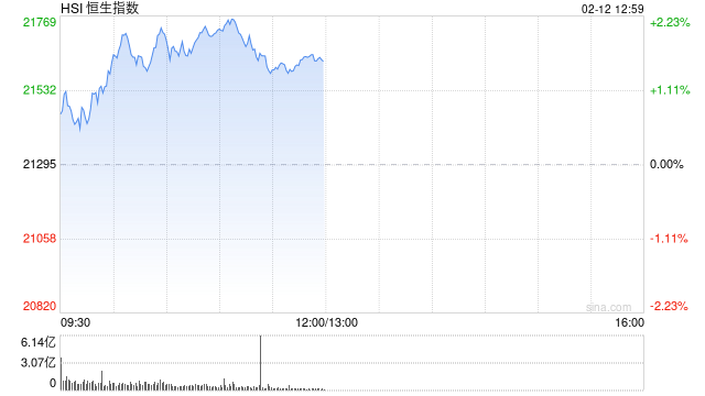 午評：港股恒指漲1.56% 恒生科指漲1.19%阿里巴巴大漲逾6%