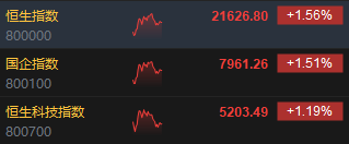 午評：港股恒指漲1.56% 恒生科指漲1.19%阿里巴巴大漲逾6%