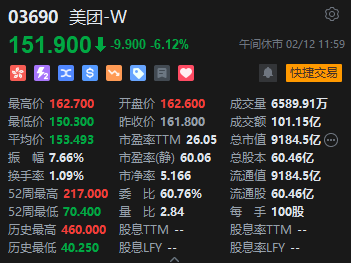 午評：港股恒指漲1.56% 恒生科指漲1.19%阿里巴巴大漲逾6%