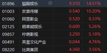 午評：港股恒指漲1.56% 恒生科指漲1.19%阿里巴巴大漲逾6%