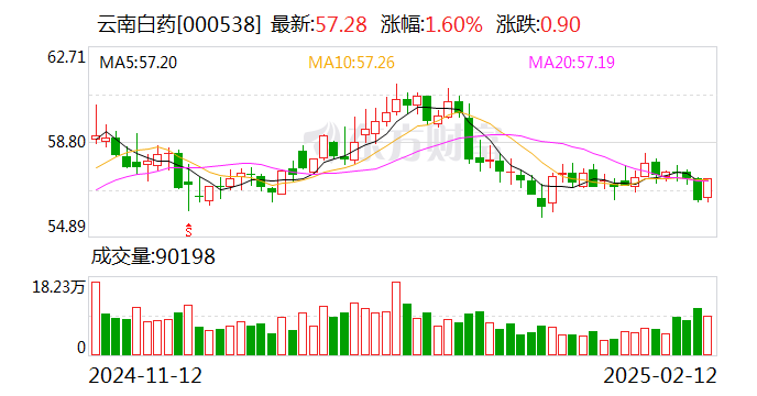 云南白藥集團上線DeepSeek大模型