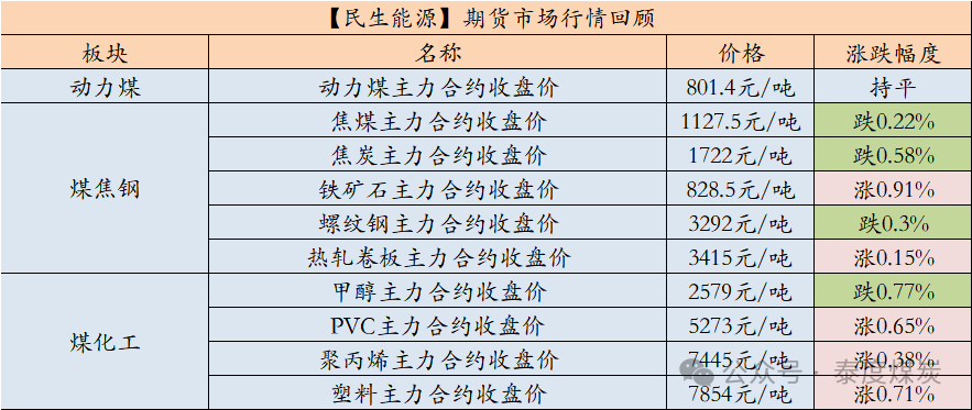 【民生能源 周泰團(tuán)隊(duì)】煤炭日?qǐng)?bào)：EIA：2025年美國(guó)煤炭產(chǎn)量預(yù)計(jì)同比降6.53%，出口降5.58%