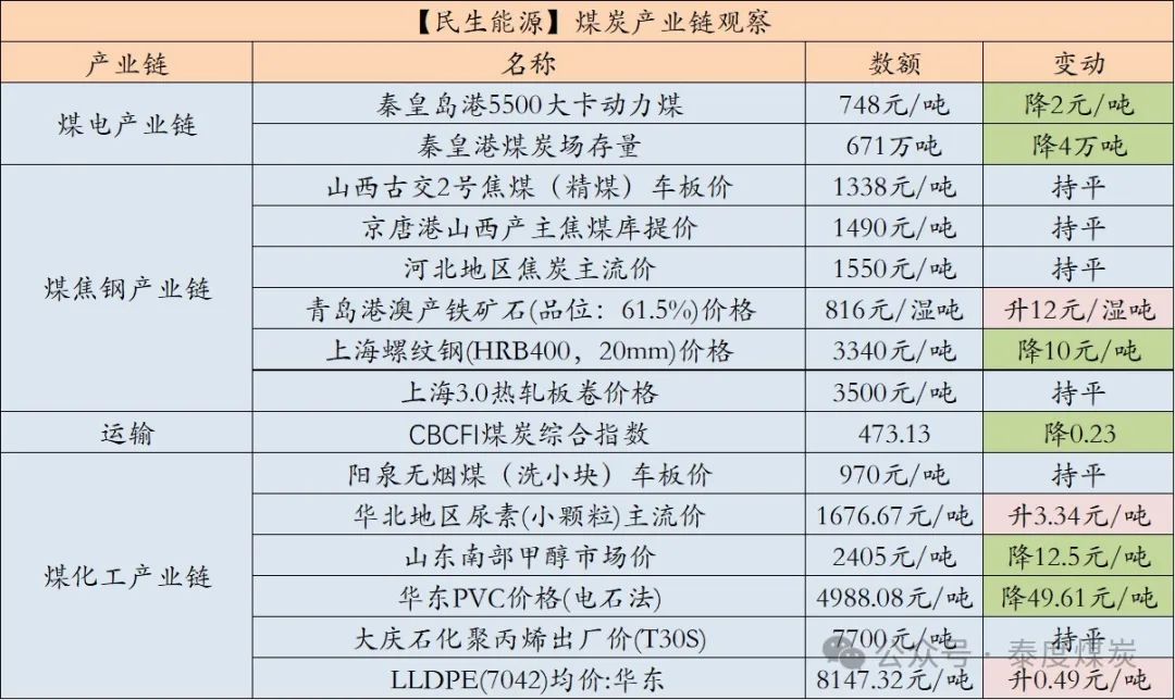 【民生能源 周泰團(tuán)隊(duì)】煤炭日?qǐng)?bào)：EIA：2025年美國(guó)煤炭產(chǎn)量預(yù)計(jì)同比降6.53%，出口降5.58%