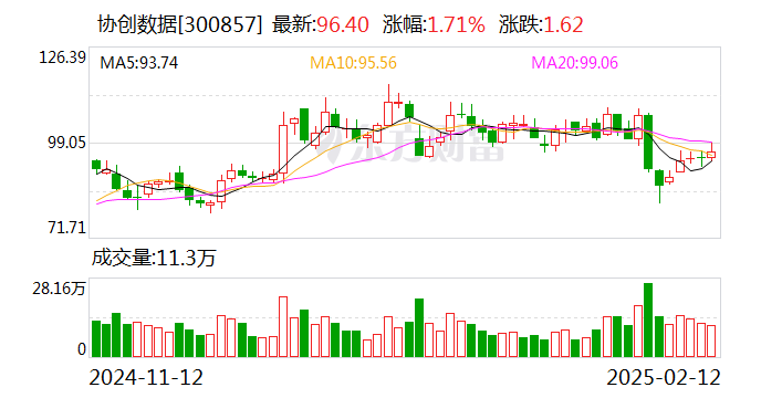 協(xié)創(chuàng)數據：公司已在上海和杭州等地搭建了算力研發(fā)體系