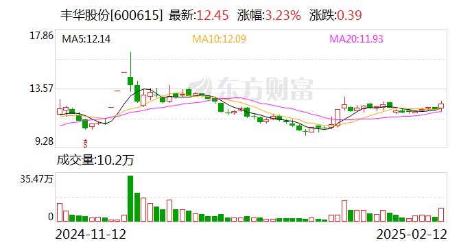 豐華股份：目前公司沒有人形機(jī)器人項(xiàng)目儲備