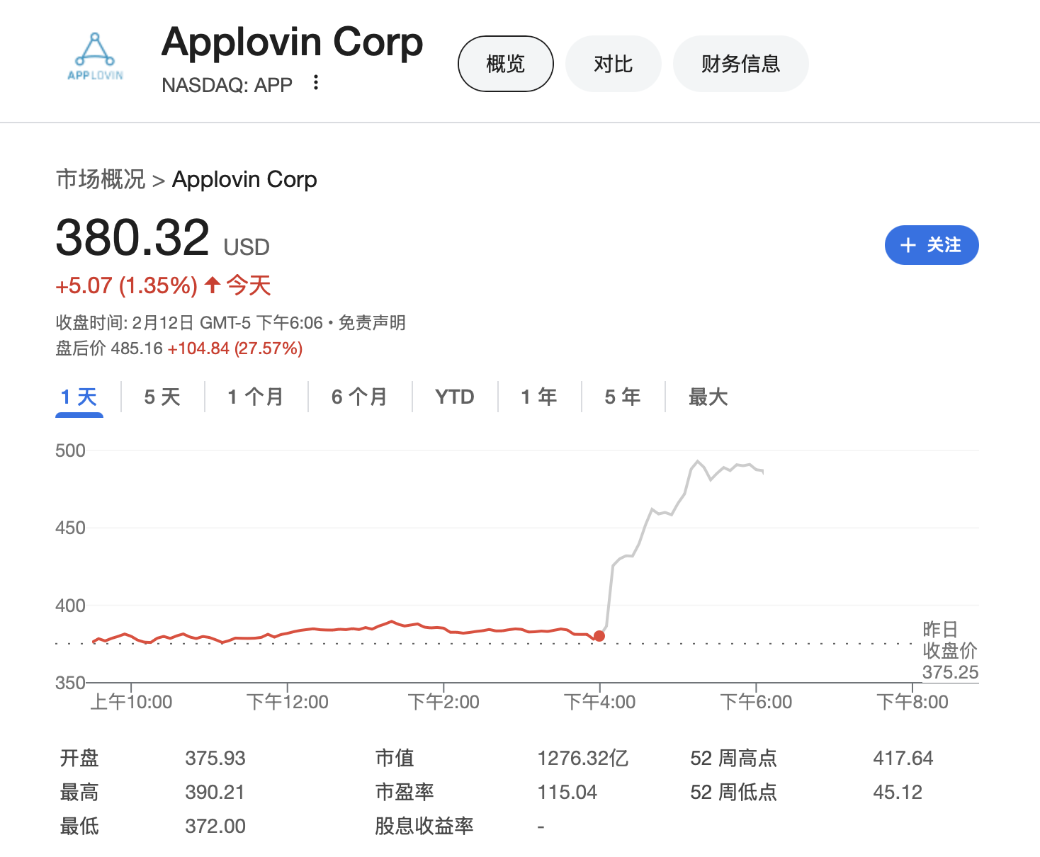 去年美股最火科技股AppLovin業(yè)績?nèi)€超預(yù)期 股價盤后狂飆30%