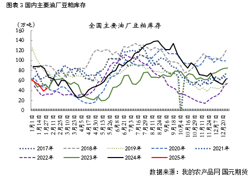 【豆粕】USDA報告中性偏空，兩粕加速回落