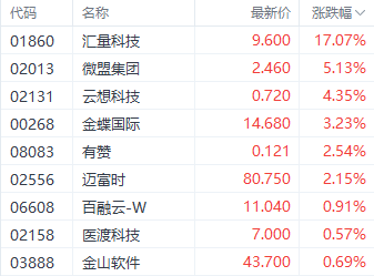 AppLovin財報超預(yù)期帶動港股SaaS行情 匯量科技大漲超17%