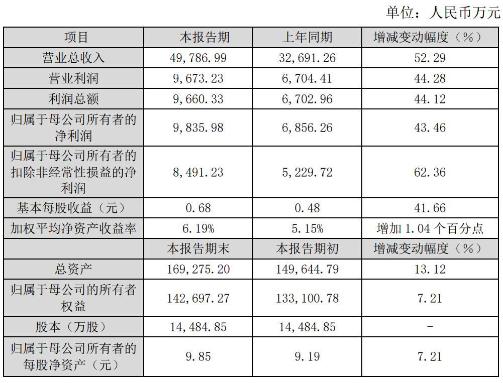 【業(yè)績發(fā)布】燕麥科技2024年度營收增長超50%