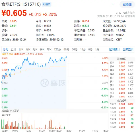 白酒龍頭繼續(xù)拉升，山西汾酒漲超7%！食品ETF（515710）持續(xù)上探，盤中漲超2%！