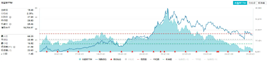 白酒龍頭繼續(xù)拉升，山西汾酒漲超7%！食品ETF（515710）持續(xù)上探，盤中漲超2%！