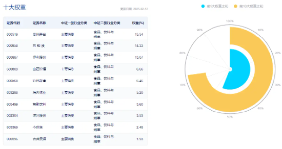 白酒龍頭繼續(xù)拉升，山西汾酒漲超7%！食品ETF（515710）持續(xù)上探，盤中漲超2%！