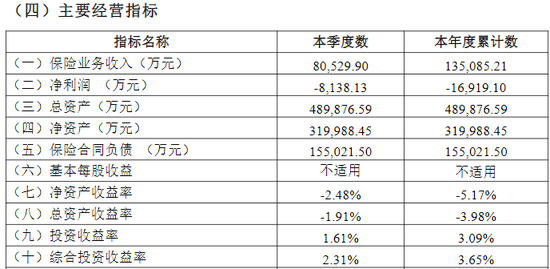 綜合成本率超300%！比亞迪財險開業(yè)首年保費勁增13億 全年虧損約1.7億 精簡高管團隊攜手如何破局？