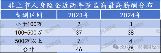 高管薪酬丨普降！人身險(xiǎn)同比減少超百萬 9財(cái)險(xiǎn)最高薪酬不足百萬 僅美亞超500萬元