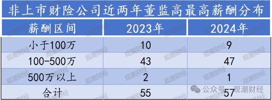 高管薪酬丨普降！人身險(xiǎn)同比減少超百萬 9財(cái)險(xiǎn)最高薪酬不足百萬 僅美亞超500萬元