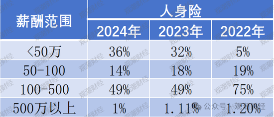 高管薪酬丨普降！人身險(xiǎn)同比減少超百萬 9財(cái)險(xiǎn)最高薪酬不足百萬 僅美亞超500萬元