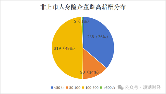 高管薪酬丨普降！人身險(xiǎn)同比減少超百萬 9財(cái)險(xiǎn)最高薪酬不足百萬 僅美亞超500萬元