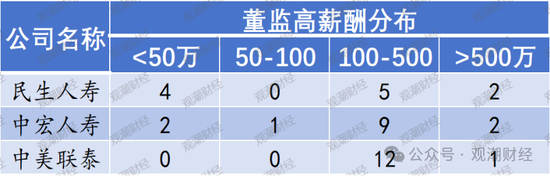 高管薪酬丨普降！人身險(xiǎn)同比減少超百萬 9財(cái)險(xiǎn)最高薪酬不足百萬 僅美亞超500萬元