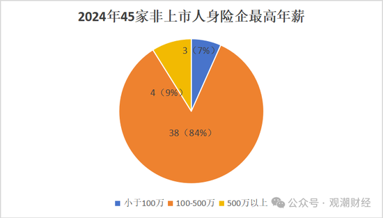 高管薪酬丨普降！人身險(xiǎn)同比減少超百萬 9財(cái)險(xiǎn)最高薪酬不足百萬 僅美亞超500萬元