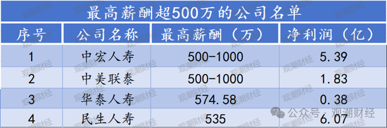 高管薪酬丨普降！人身險(xiǎn)同比減少超百萬 9財(cái)險(xiǎn)最高薪酬不足百萬 僅美亞超500萬元